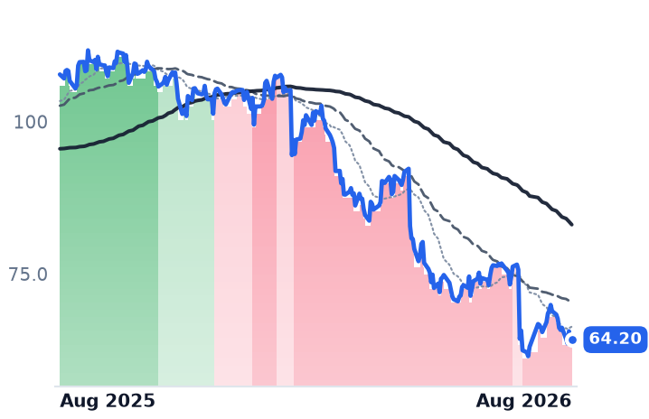 PNR 12-month price