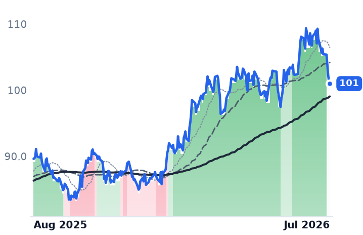 PNW 12-month price