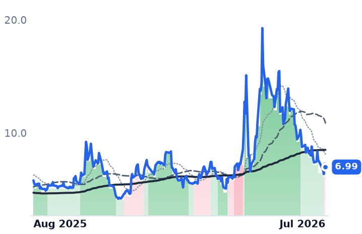POET 12-month price
