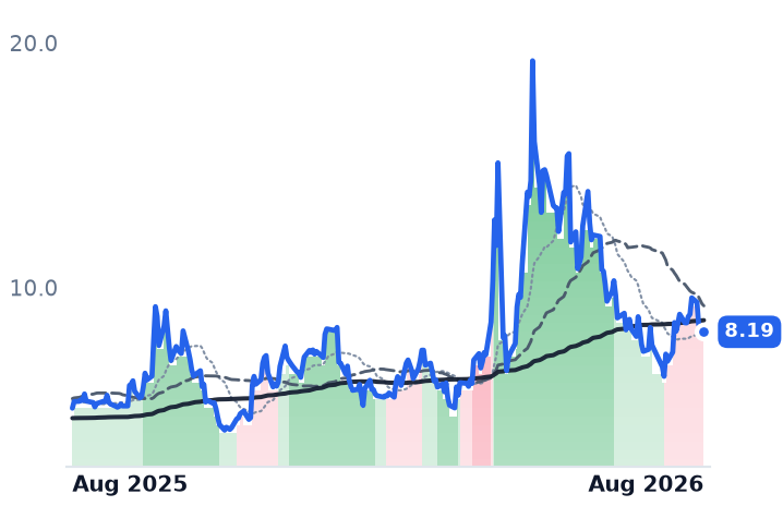 POET 12-month price