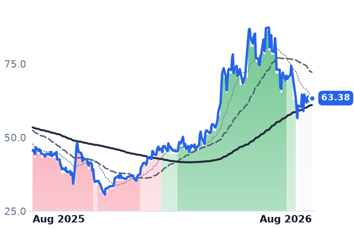 POWI 12-month price
