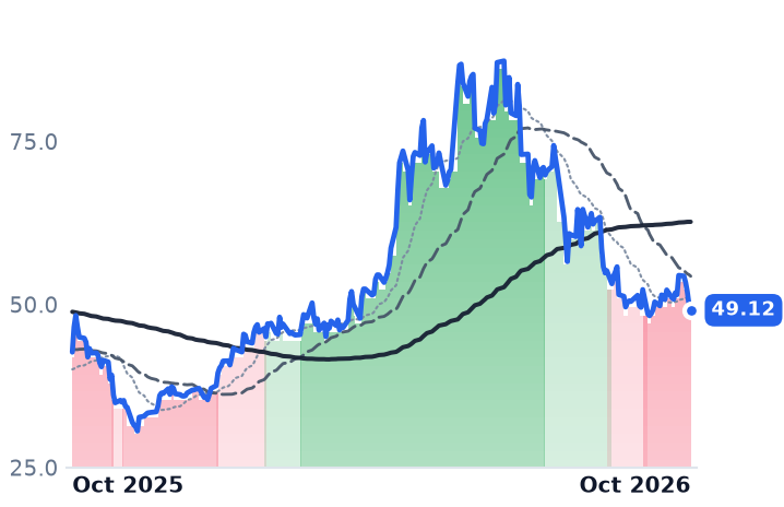 POWI 12-month price