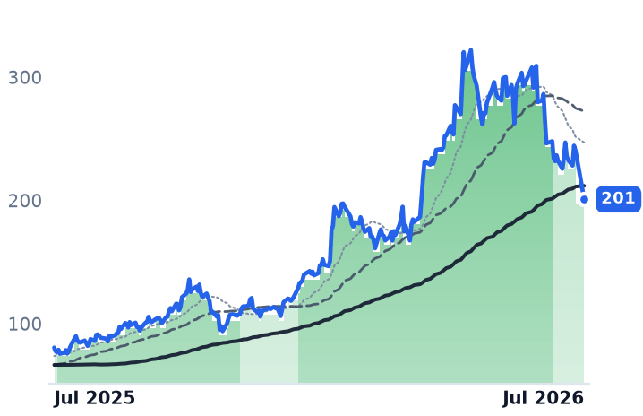 POWL 12-month price