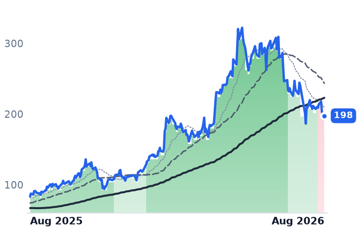 POWL 12-month price
