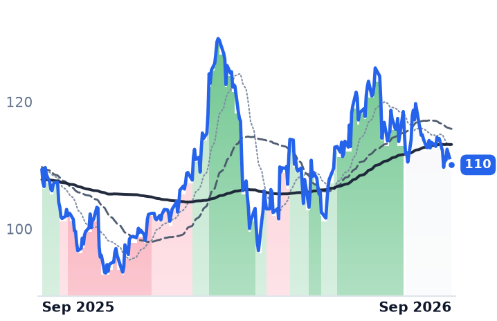 PPG 12-month price