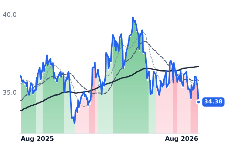PPL 12-month price