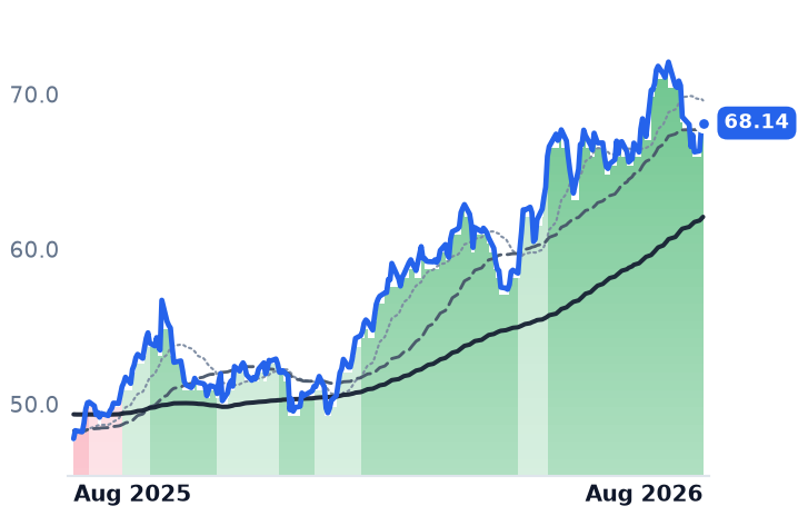 PPL.TO 12-month price