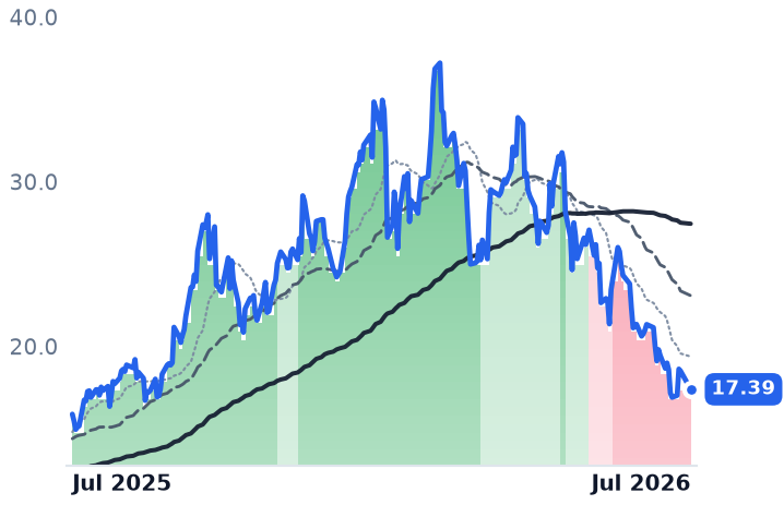 PPTA 12-month price