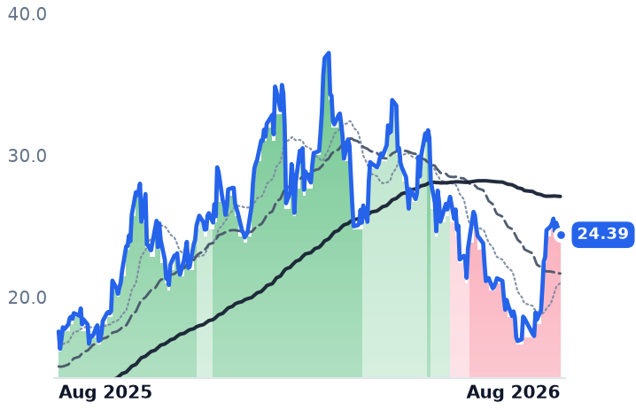PPTA 12-month price