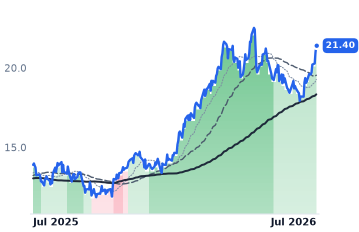 PR 12-month price
