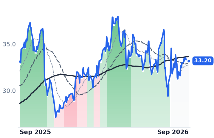 PRDO 12-month price