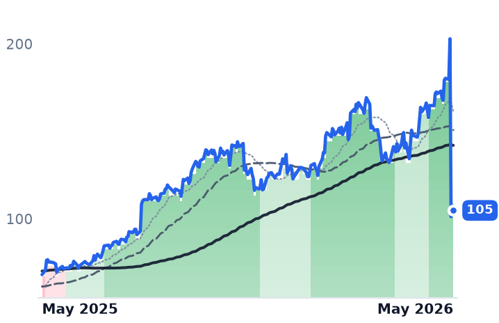 PRIM 12-month price