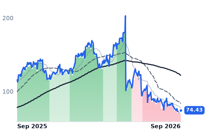 PRIM 12-month price