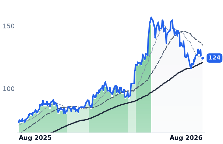 PRY.MI 12-month price