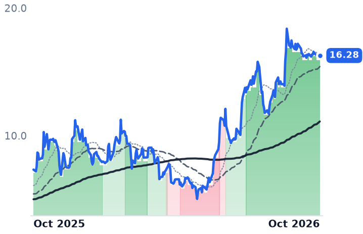 PSNL 12-month price