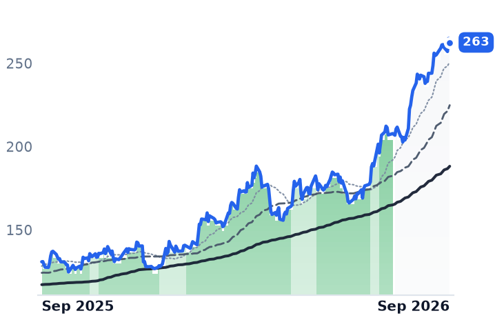 PSX 12-month price