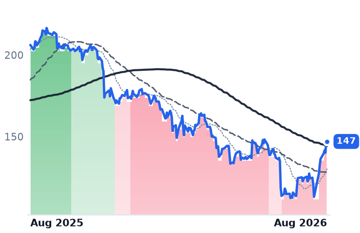 PTC 12-month price