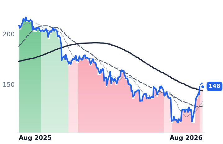 PTC 12-month price