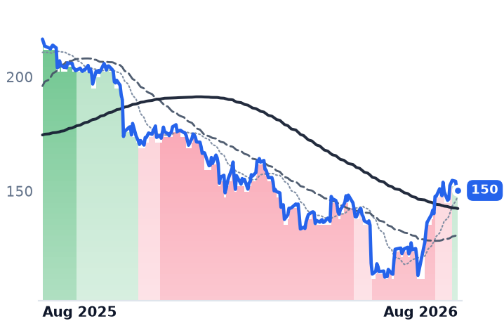 PTC 12-month price