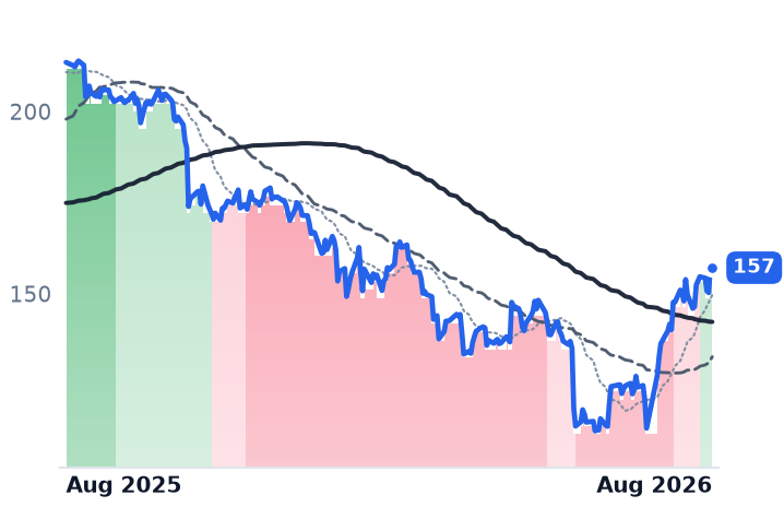 PTC 12-month price
