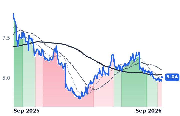 PTON 12-month price