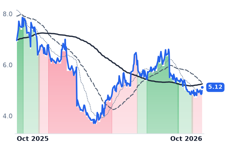 PTON 12-month price