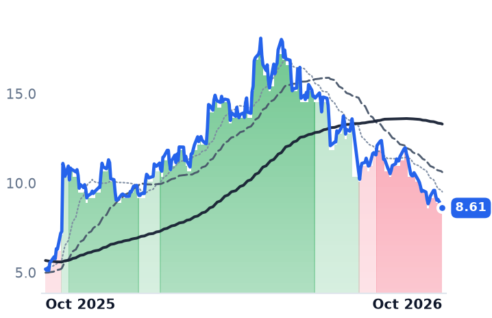 PUMP 12-month price