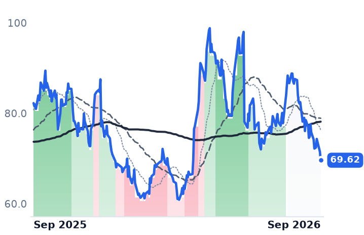 PVH 12-month price
