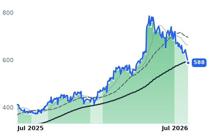 PWR 12-month price