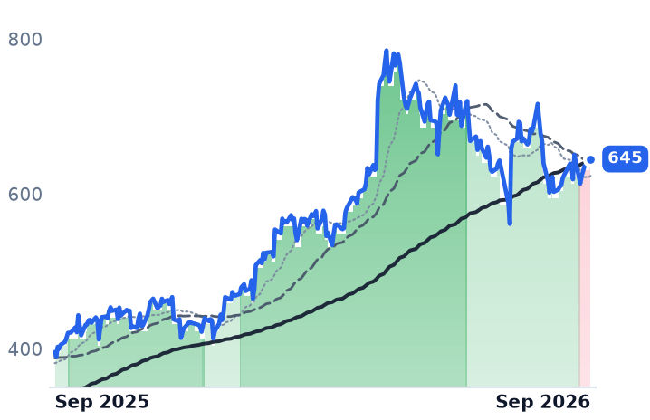 PWR 12-month price