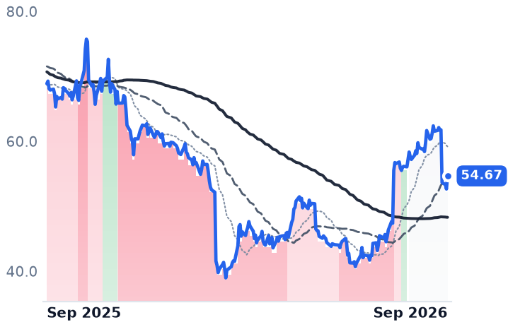PYPL 12-month price