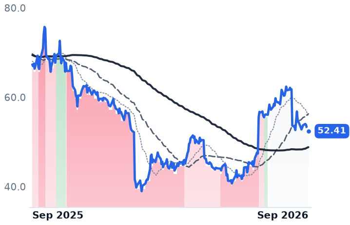 PYPL 12-month price