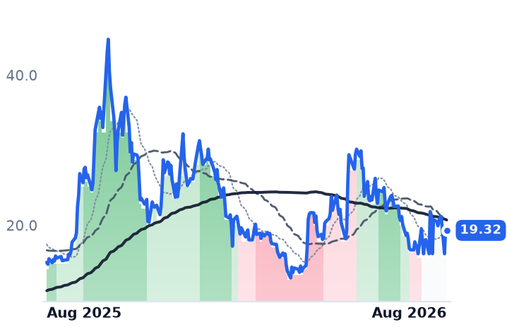 QBTS 12-month price