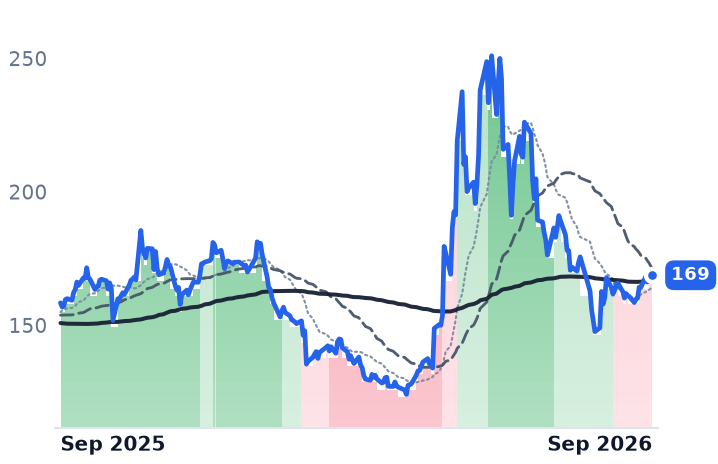 QCOM 12-month price