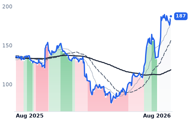 QLYS 12-month price
