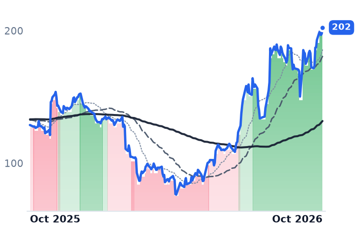 QLYS 12-month price