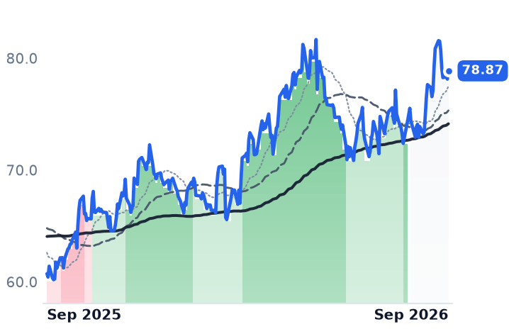 QSR 12-month price