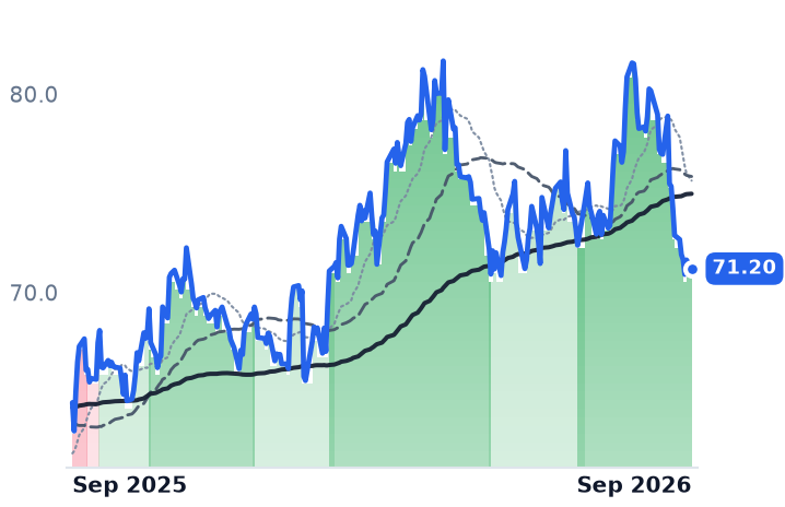 QSR 12-month price