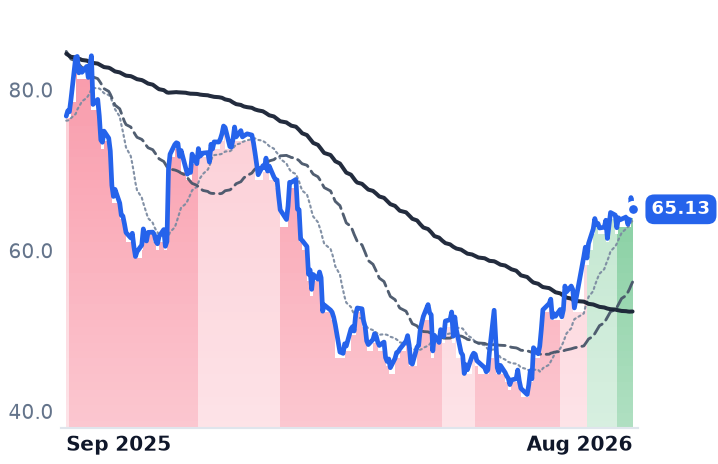 QTWO 12-month price