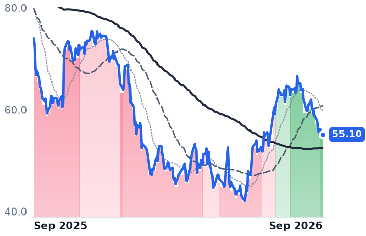 QTWO 12-month price