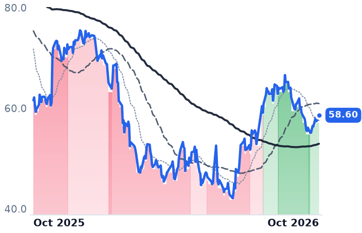QTWO 12-month price