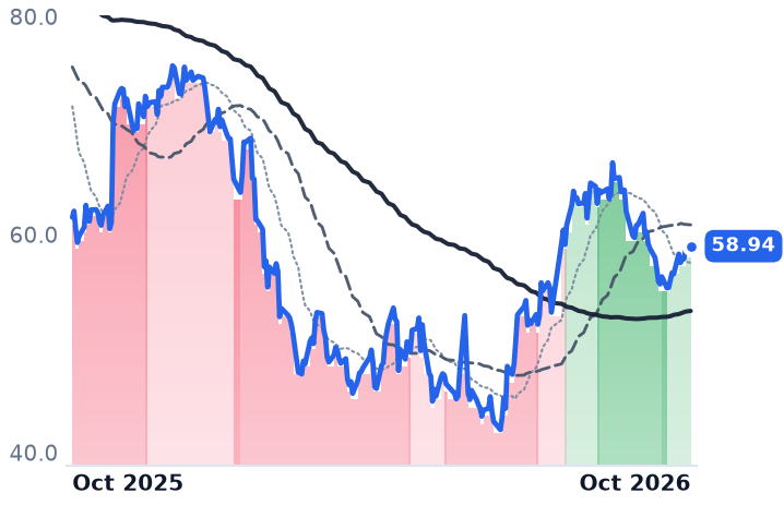 QTWO 12-month price