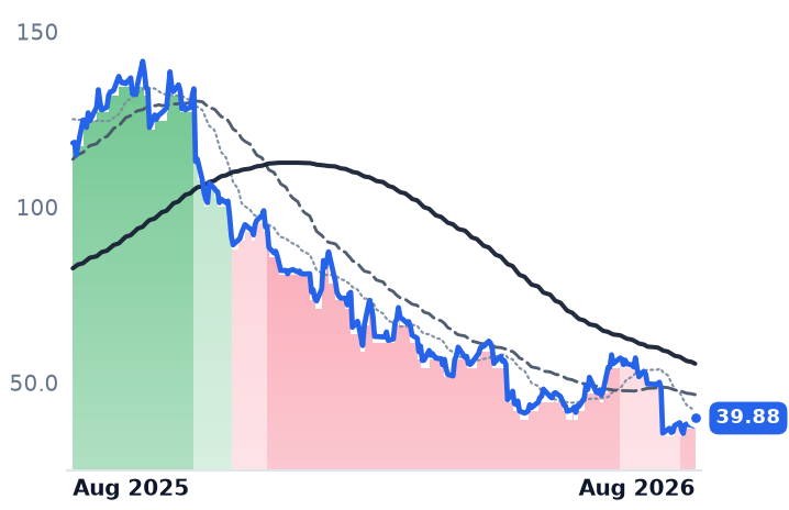 RBLX 12-month price