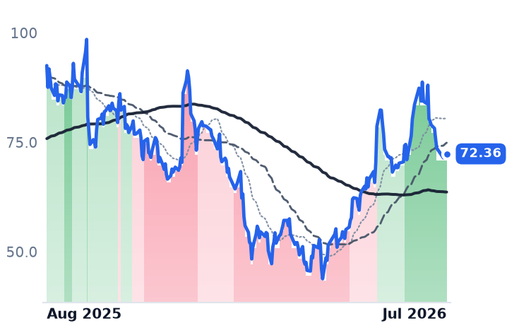 RBRK 12-month price