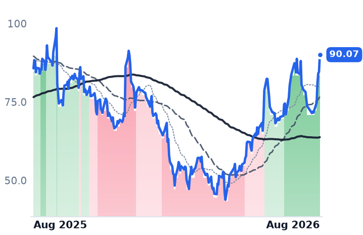 RBRK 12-month price