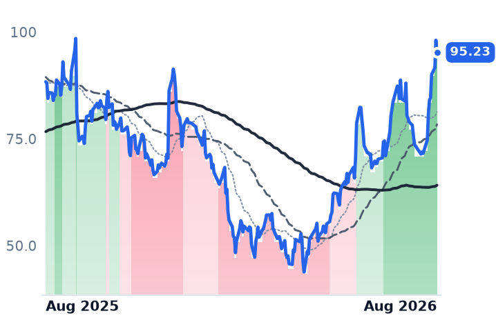 RBRK 12-month price
