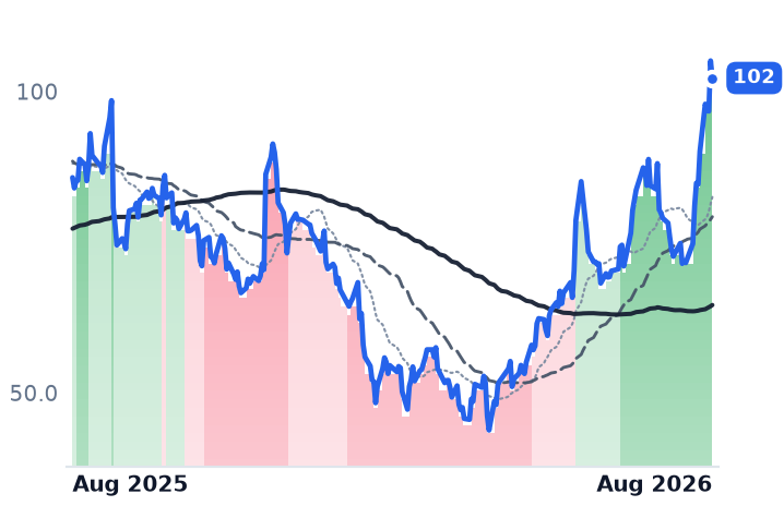 RBRK 12-month price
