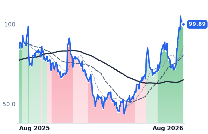 RBRK 12-month price