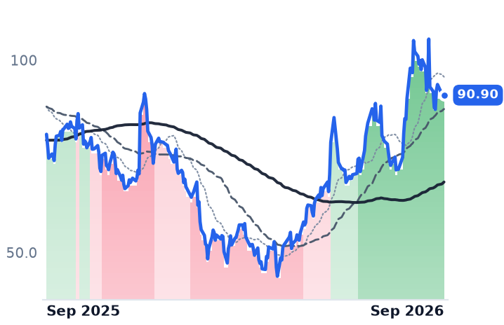 RBRK 12-month price