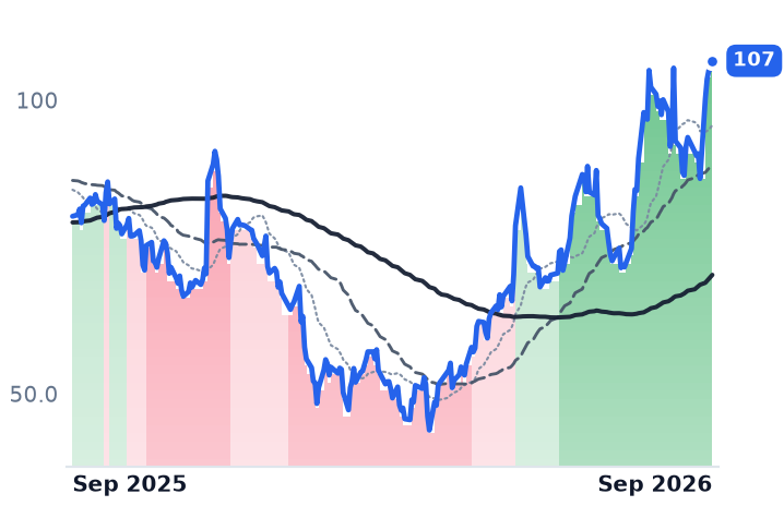 RBRK 12-month price